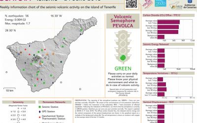 Guayota, el informe semanal de la actividad volcánica en Tenerife